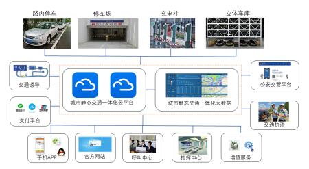 城市靜態(tài)交通一體化